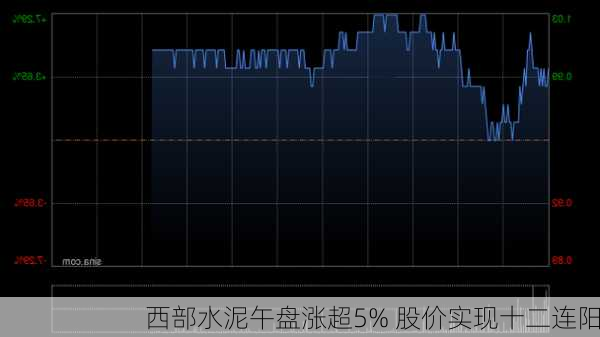 西部水泥午盘涨超5% 股价实现十二连阳