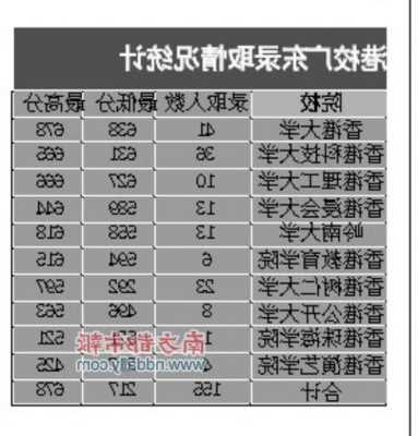 香港大学录取分数线2020是多少分