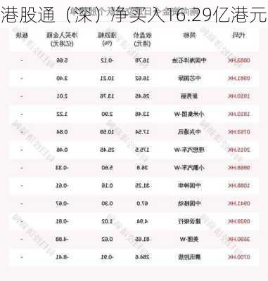 港股通（深）净买入16.29亿港元