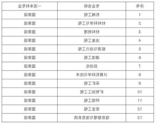 北京科技大学机械类专业怎么样