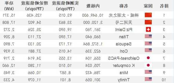 超级计算机排名2024