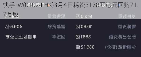 快手-W(01024.HK)3月4日耗资3178万港元回购71.7万股