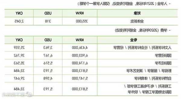 成均馆大学学费贵吗