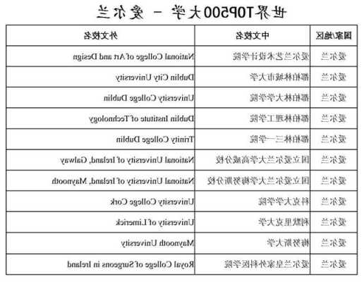 爱尔兰大学排行榜