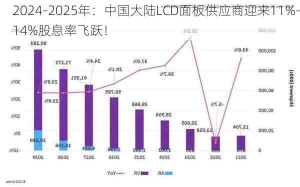 2024-2025年：中国大陆LCD面板供应商迎来11%-14%股息率飞跃！