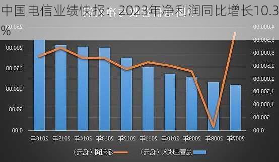 中国电信业绩快报：2023年净利润同比增长10.3%