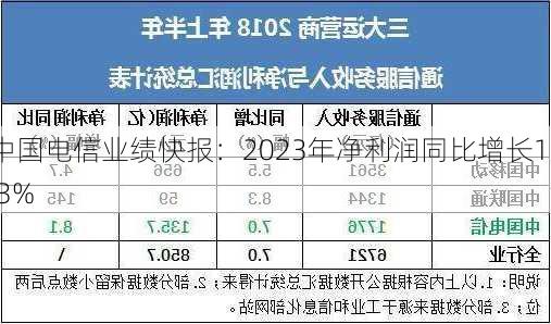 中国电信业绩快报：2023年净利润同比增长10.3%