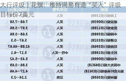 大行评级｜花旗：维持网易有道“买入”评级 目标价7美元