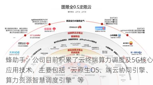 蜂助手：公司目前积累了云终端算力调度及5G核心应用技术，主要包括“云原生OS、端云协同引擎、算力资源智慧调度引擎”等