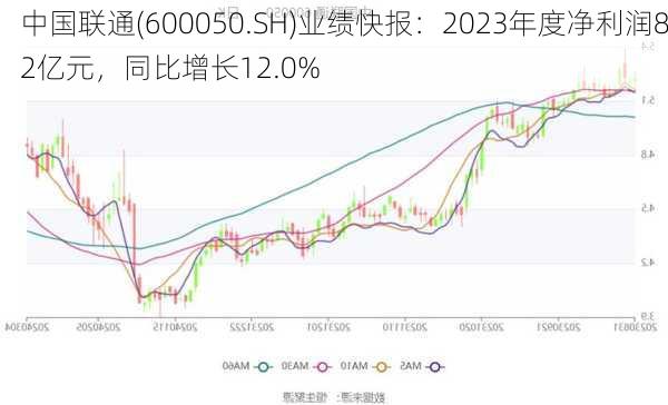 中国联通(600050.SH)业绩快报：2023年度净利润82亿元，同比增长12.0%