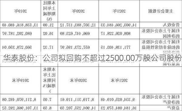 华泰股份：公司拟回购不超过2500.00万股公司股份