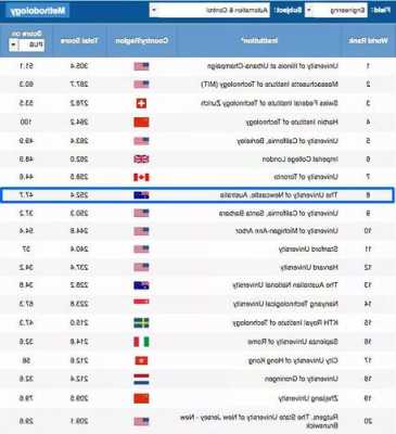 澳洲纽卡斯尔大学世界排名第几