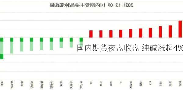 国内期货夜盘收盘 纯碱涨超4%