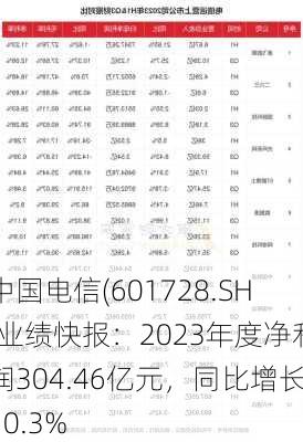 中国电信(601728.SH)业绩快报：2023年度净利润304.46亿元，同比增长10.3%