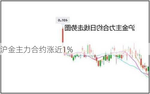 沪金主力合约涨近1%