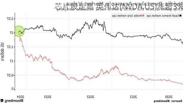 芯片股走高 英伟达(NVDA.US)涨超3%