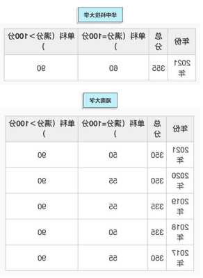 经济学专业考研分数线