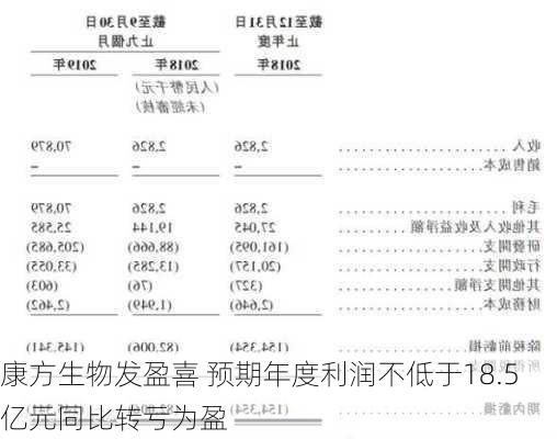 康方生物发盈喜 预期年度利润不低于18.5亿元同比转亏为盈