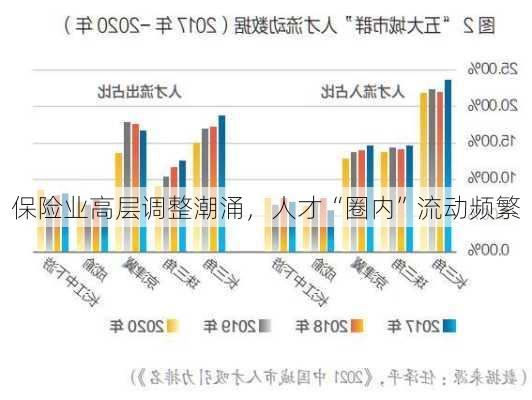 保险业高层调整潮涌，人才“圈内”流动频繁