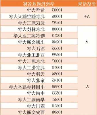 材料科学与工程考研学校排名前50