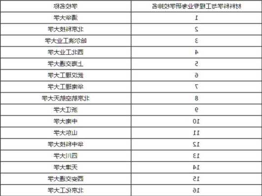 材料科学与工程考研学校排名前50