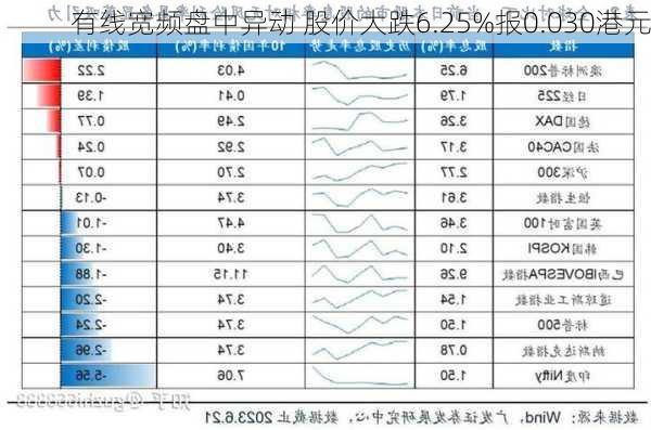 有线宽频盘中异动 股价大跌6.25%报0.030港元