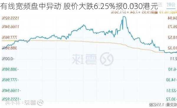 有线宽频盘中异动 股价大跌6.25%报0.030港元