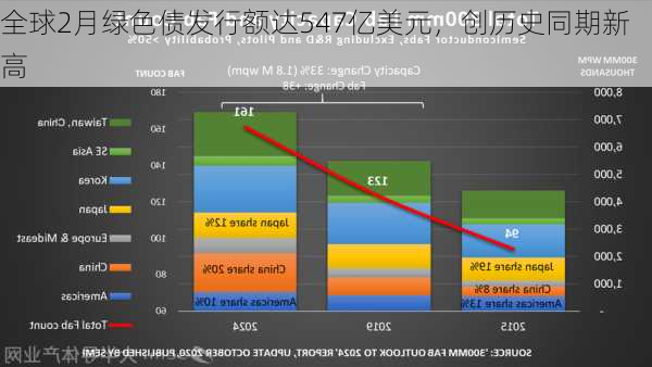 全球2月绿色债发行额达547亿美元，创历史同期新高