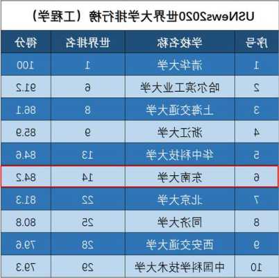 东南大学排名前三名的专业