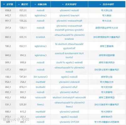 马萨诸塞州的大学名单