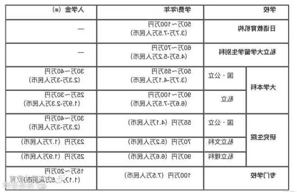 留学生在日本一年花费