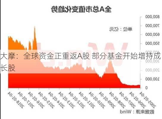 大摩：全球资金正重返A股 部分基金开始增持成长股