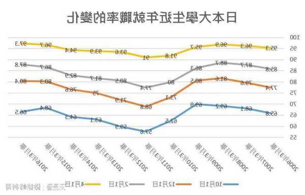 日本留学生就业率预测