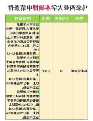 马来西亚大学留学申请条件高中