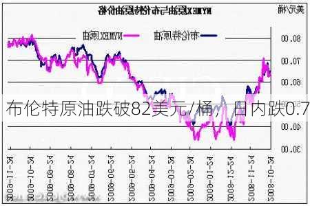 布伦特原油跌破82美元/桶，日内跌0.7