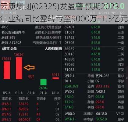 云康集团(02325)发盈警 预期2023年业绩同比盈转亏至9000万-1.3亿元