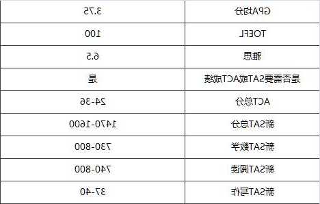 哈佛大学的入学要求多少分2022