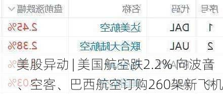 美股异动 | 美国航空跌2.2% 向波音、空客、巴西航空订购260架新飞机