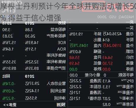 摩根士丹利预计今年全球并购活动增长50% 得益于信心增强