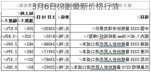 3月6日棉副最新价格行情