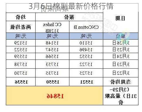 3月6日棉副最新价格行情