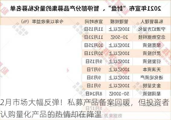 2月市场大幅反弹！私募产品备案回暖，但投资者认购量化产品的热情却在降温