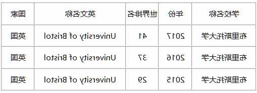 布里斯托大学qs世界排名2022