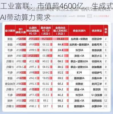 工业富联：市值超4600亿，生成式AI带动算力需求