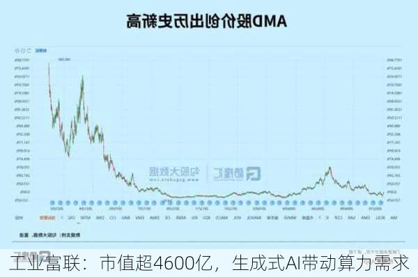 工业富联：市值超4600亿，生成式AI带动算力需求