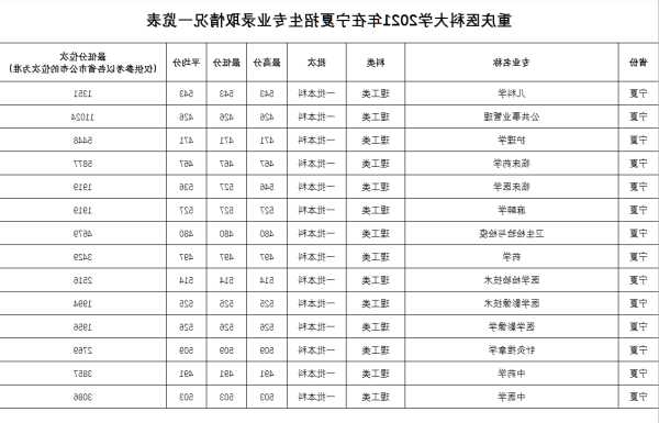 西北医科大学录取分数线2019