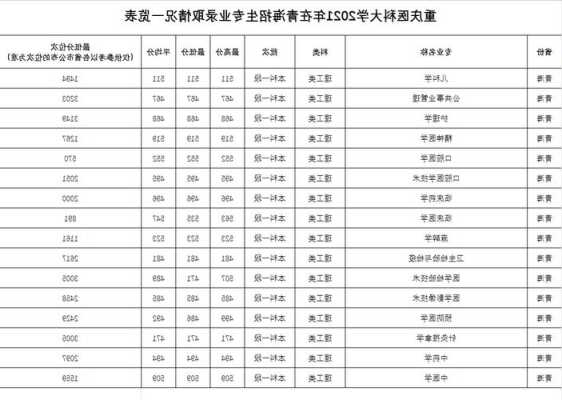 西北医科大学录取分数线2019