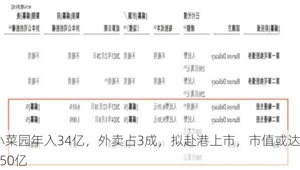 小菜园年入34亿，外卖占3成，拟赴港上市，市值或达150亿