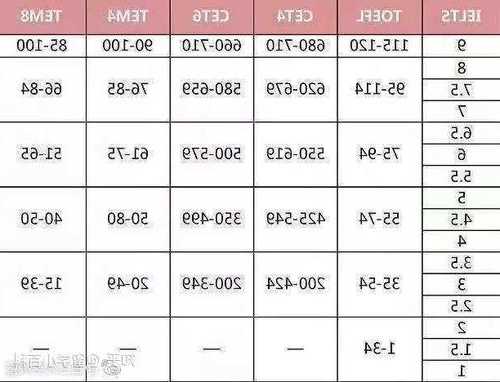 雅思托福词汇量要求