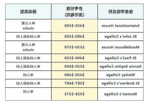 悉尼大学留学一年花费多少